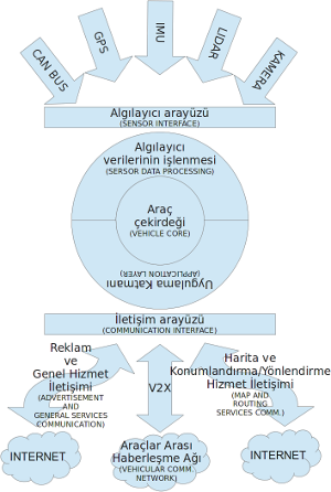 Çok amaçlı araçlar arası haberleşme modülü genel işleyiş-görünüm Çok amaçlı araçlar arası haberleşme modülü genel işleyiş-görünüm